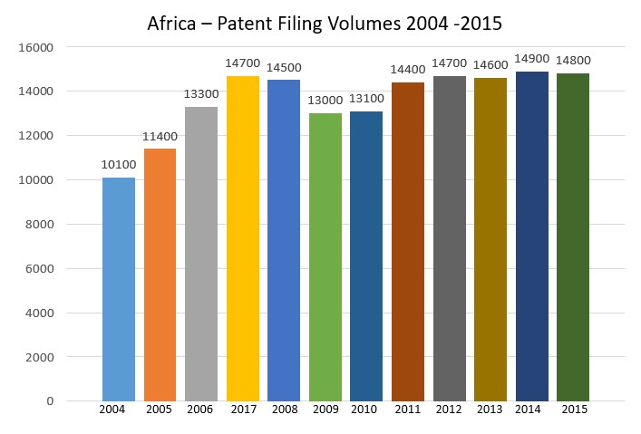 africa - Patent filling volumes 2004-2015