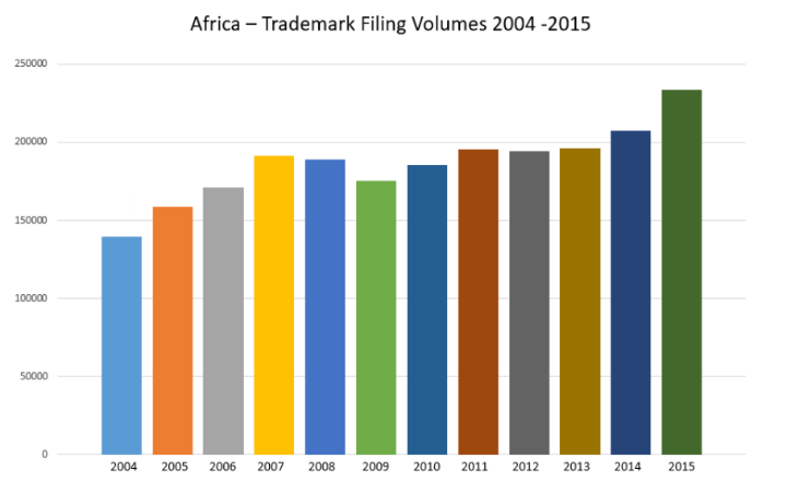 africa - Trademark filling volumes 2004-2015